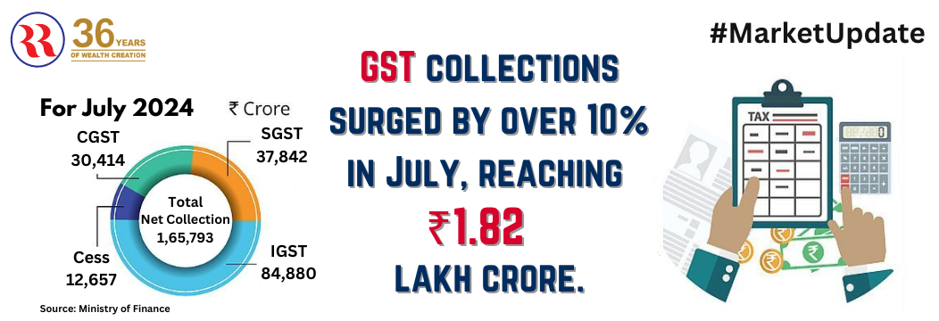 GST collections surged over 10 percent in July