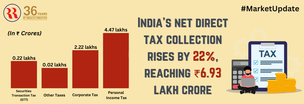 India net direct tax collection rises by 22 Percent